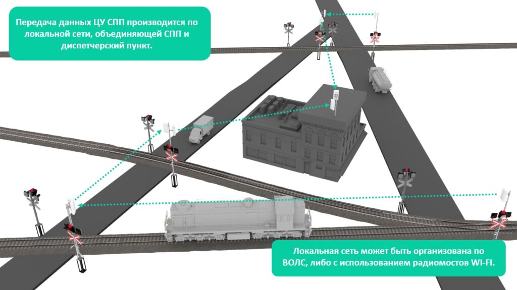 Сбор данных с железнодорожных переездов в системе ЦУ СПП